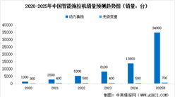 2025年中國(guó)智能拖拉機(jī)及智能收獲機(jī)市場(chǎng)銷(xiāo)量情況預(yù)測(cè)分析（圖）