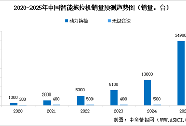 2025年中国智能拖拉机及智能收获机市场销量情况预测分析（图）
