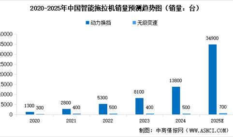 2025年中国智能拖拉机及智能收获机市场销量情况预测分析（图）