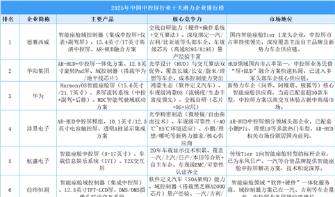 2025年中国中控屏行业十大潜力企业排行榜（附榜单）