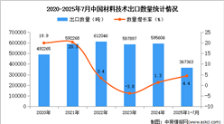 2025年1-7月中國材料技術(shù)出口數(shù)據(jù)統(tǒng)計(jì)分析：出口量同比增長4.4%