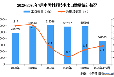 2025年1-7月中国材料技术出口数据统计分析：出口量同比增长4.4%
