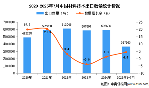 2025年1-7月中国材料技术出口数据统计分析：出口量同比增长4.4%