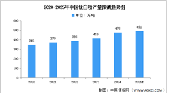 2025年中國(guó)鈦白粉產(chǎn)量及產(chǎn)能預(yù)測(cè)分析（圖）
