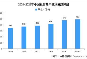 2025年中国钛白粉产量及产能预测分析（图）