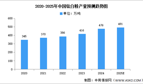 2025年中国钛白粉产量及产能预测分析（图）