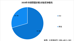 2025年中国智能农机市场竞争格局及行业重点企业分析（图）