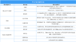 华为平板电脑供应链分析：核心自研，国产替代深化（图）