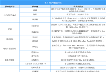 华为平板电脑供应链分析：核心自研，国产替代深化（图）