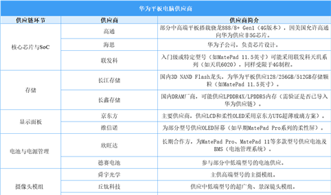 华为平板电脑供应链分析：核心自研，国产替代深化（图）