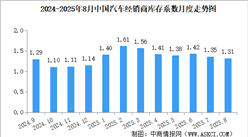 2025年8月中國(guó)汽車經(jīng)銷商庫(kù)存系數(shù)為1.31，庫(kù)存水平處于警戒線以下（圖）