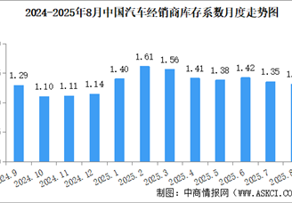 2025年8月中國汽車經銷商庫存系數(shù)為1.31，庫存水平處于警戒線以下（圖）