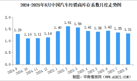 2025年8月中国汽车经销商库存系数为1.31，库存水平处于警戒线以下（图）