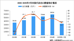 2025年1-7月中国手表出口数据统计分析：出口量同比下降3.7%