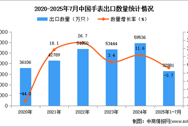 2025年1-7月中國手表出口數(shù)據(jù)統(tǒng)計分析：出口量同比下降3.7%