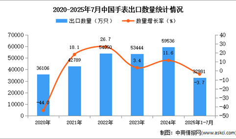 2025年1-7月中国手表出口数据统计分析：出口量同比下降3.7%