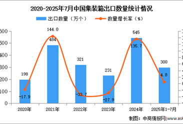 2025年1-7月中国集装箱出口数据统计分析：出口量同比增长5.4%