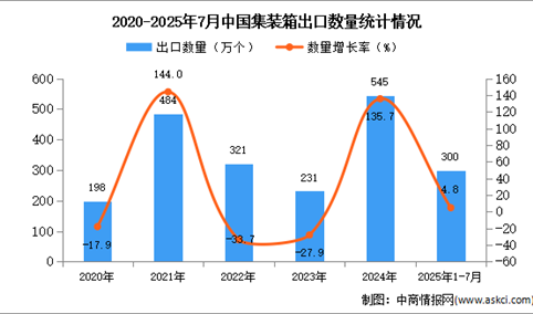 2025年1-7月中国集装箱出口数据统计分析：出口量同比增长5.4%