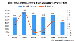 2025年1-7月中國二極管及類似半導(dǎo)體器件出口數(shù)據(jù)統(tǒng)計(jì)分析：出口量同比增長12.3%
