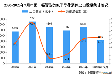 2025年1-7月中国二极管及类似半导体器件出口数据统计分析：出口量同比增长12.3%