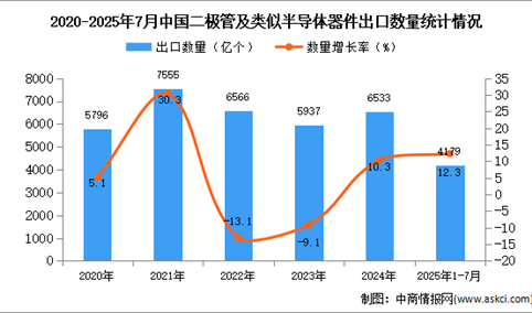 2025年1-7月中国二极管及类似半导体器件出口数据统计分析：出口量同比增长12.3%