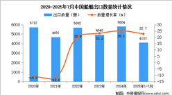2025年1-7月中國船舶出口數(shù)據(jù)統(tǒng)計分析：出口量同比增長22.7%