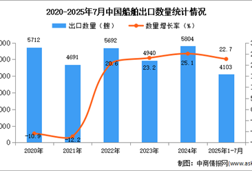 2025年1-7月中國船舶出口數(shù)據(jù)統(tǒng)計分析：出口量同比增長22.7%