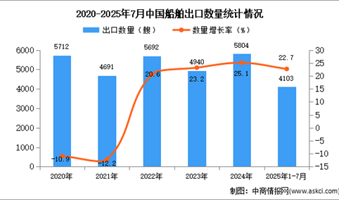 2025年1-7月中国船舶出口数据统计分析：出口量同比增长22.7%