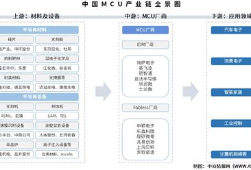 2025年中國MCU產業鏈圖譜及投資布局分析（附產業鏈全景圖）
