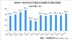 2025年1-8月中國(guó)動(dòng)力電池裝車量情況：磷酸鐵鋰電池裝車量同比增長(zhǎng)65.1%（圖）