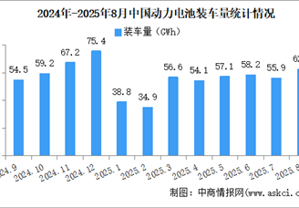 2025年1-8月中國動力電池裝車量情況：磷酸鐵鋰電池裝車量同比增長65.1%（圖）