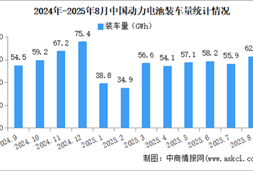 2025年1-8月中国动力电池装车量情况：磷酸铁锂电池装车量同比增长65.1%（图）