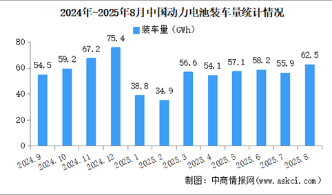 2025年1-8月中国动力电池装车量情况：磷酸铁锂电池装车量同比增长65.1%（图）