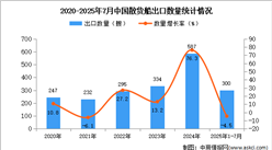 2025年1-7月中国散货船出口数据统计分析：出口量同比下降4.5%