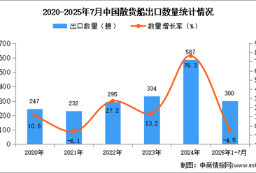 2025年1-7月中国散货船出口数据统计分析：出口量同比下降4.5%