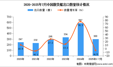 2025年1-7月中国散货船出口数据统计分析：出口量同比下降4.5%