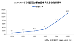 2025年中國(guó)智能農(nóng)機(jī)市場(chǎng)規(guī)模及行業(yè)滲透率預(yù)測(cè)分析（圖）