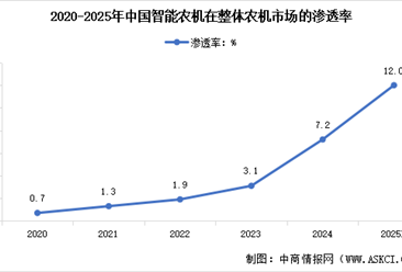 2025年中国智能农机市场规模及行业渗透率预测分析（图）