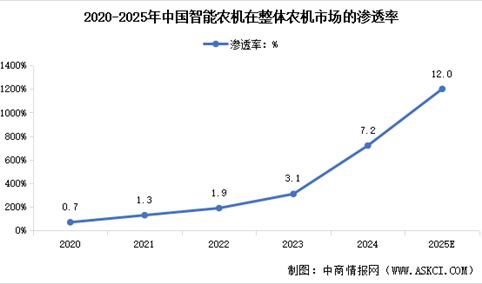 2025年中国智能农机市场规模及行业渗透率预测分析（图）