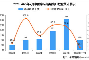 2025年1-7月中国集装箱船出口数据统计分析：出口量同比下降47.1%