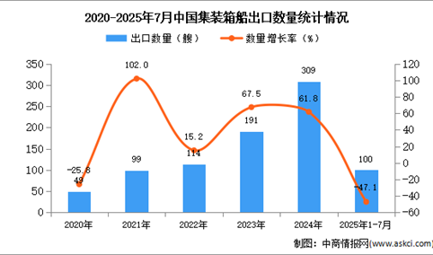 2025年1-7月中国集装箱船出口数据统计分析：出口量同比下降47.1%