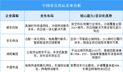 2025年中国货运重点企业业务布局分析（图）