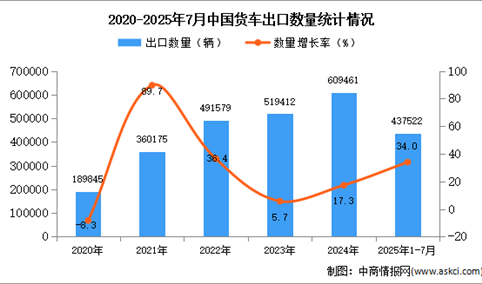 2025年1-7月中国货车出口数据统计分析：出口量同比增长34%