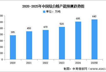 2025年中国钛白粉产量及产能产量结构预测分析（图）