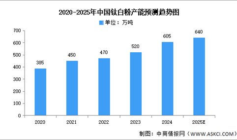 2025年中国钛白粉产量及产能产量结构预测分析（图）