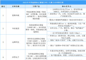 2025年中國流媒體后視鏡行業(yè)十大潛力企業(yè)排行榜（附榜單）