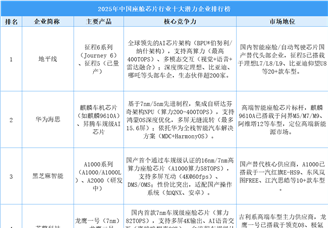 2025年中國座艙芯片行業(yè)十大潛力企業(yè)排行榜（附榜單）