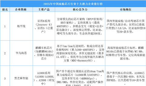 2025年中国座舱芯片行业十大潜力企业排行榜（附榜单）