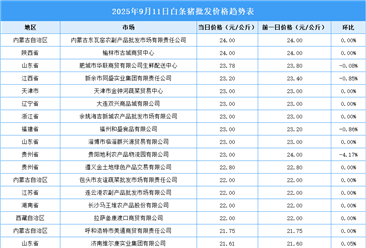 2025年9月12日全國各地最新白條豬價(jià)格行情走勢分析