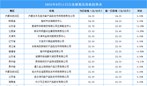 2025年9月12日全国各地最新白条猪价格行情走势分析
